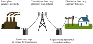 Energy Distribution and Transmission Business: