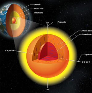  Earth's inner core-Earth's Core Seems to Mysteriously Wobble Every 8.5 Years. Earth's inner core-Earth's Core 