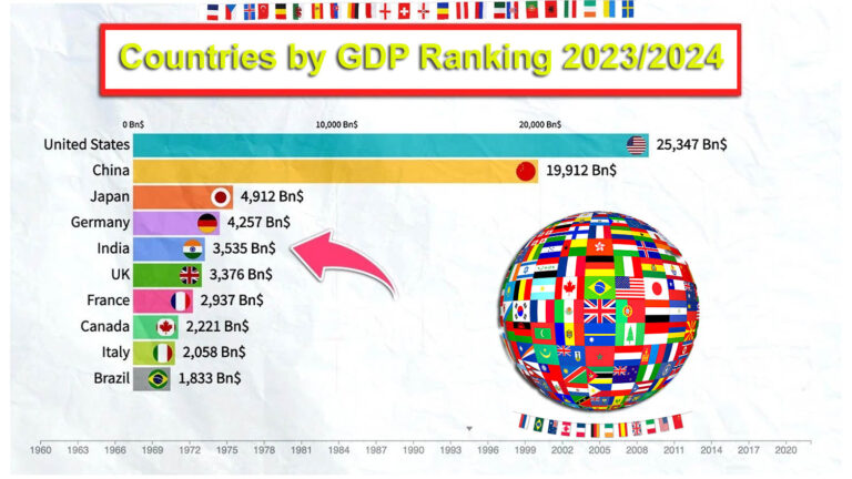 Countries by GDP Ranking 2023,2024