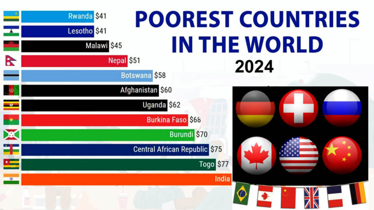 Top 10 poorest countries in the world by GDP: The Poorest Countries