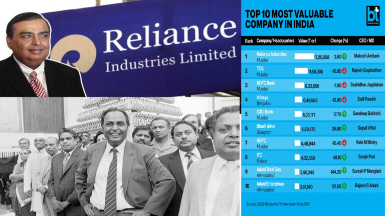 Reliance Industries' market capitalisation crosses ₹19.5 lakh